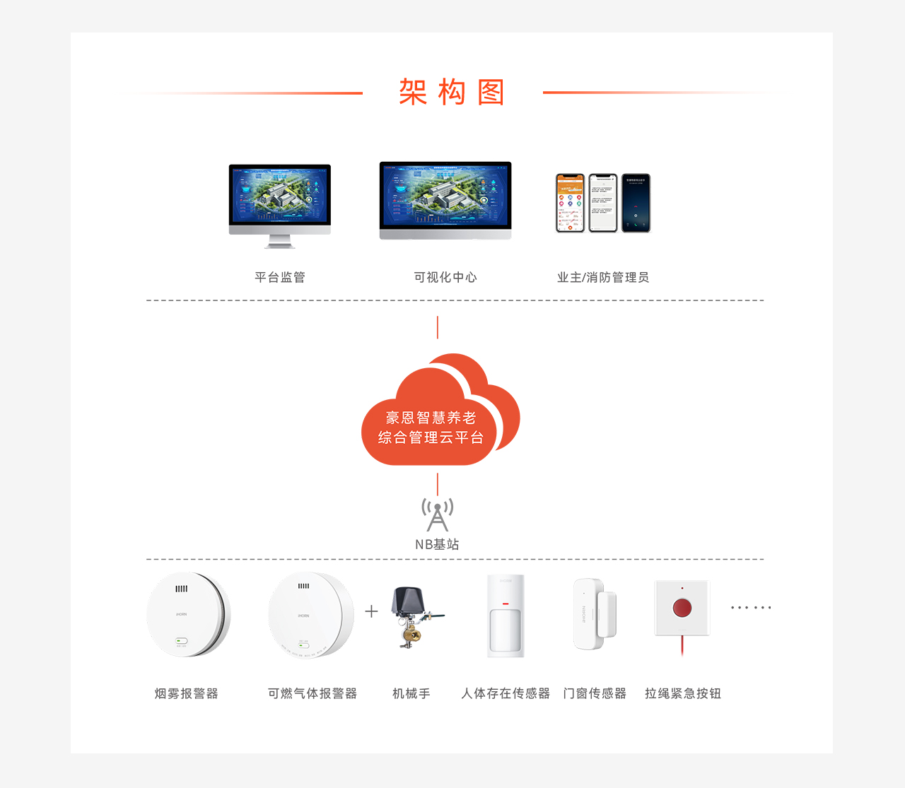 豪恩智慧養(yǎng)老安全防護(hù)解決方案推文長(zhǎng)圖版_07.jpg